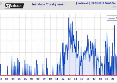 trojsk_most_-anemometr